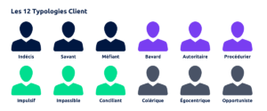 image montrant les 1é typologies de clients différentes. Indécis, savant, méfiant, bavard, autoritaire, procédurier, impulsif, impassible, conciliant, colérique, opportuniste et égocentrique.