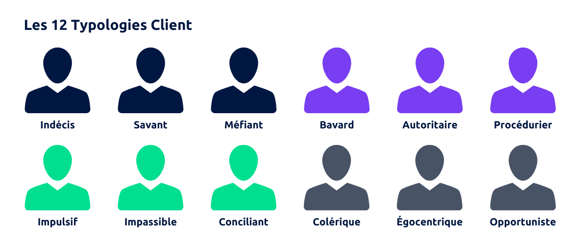 image montrant les 1é typologies de clients différentes. Indécis, savant, méfiant, bavard, autoritaire, procédurier, impulsif, impassible, conciliant, colérique, opportuniste et égocentrique.